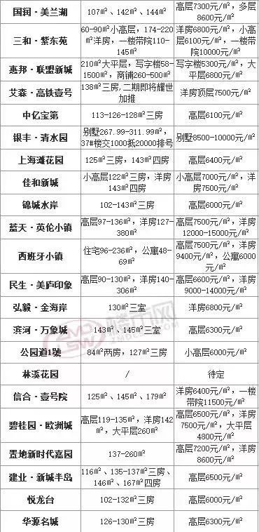 固始县最新房价信息