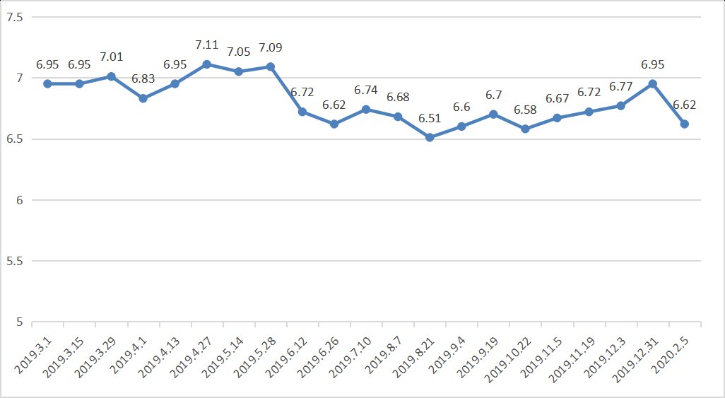 上海最新油价信息