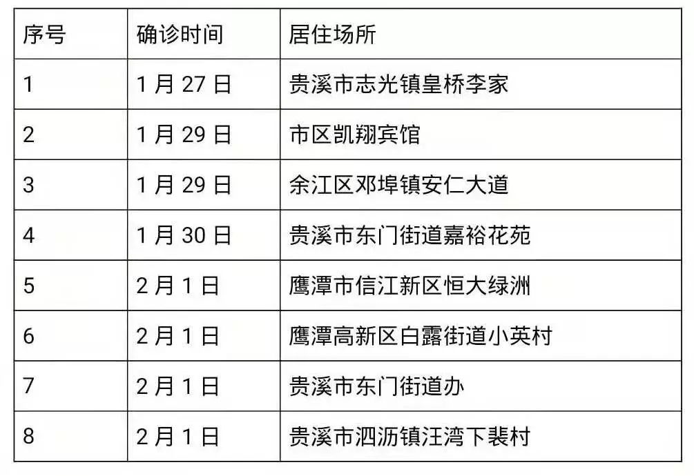 鹰潭最新病例